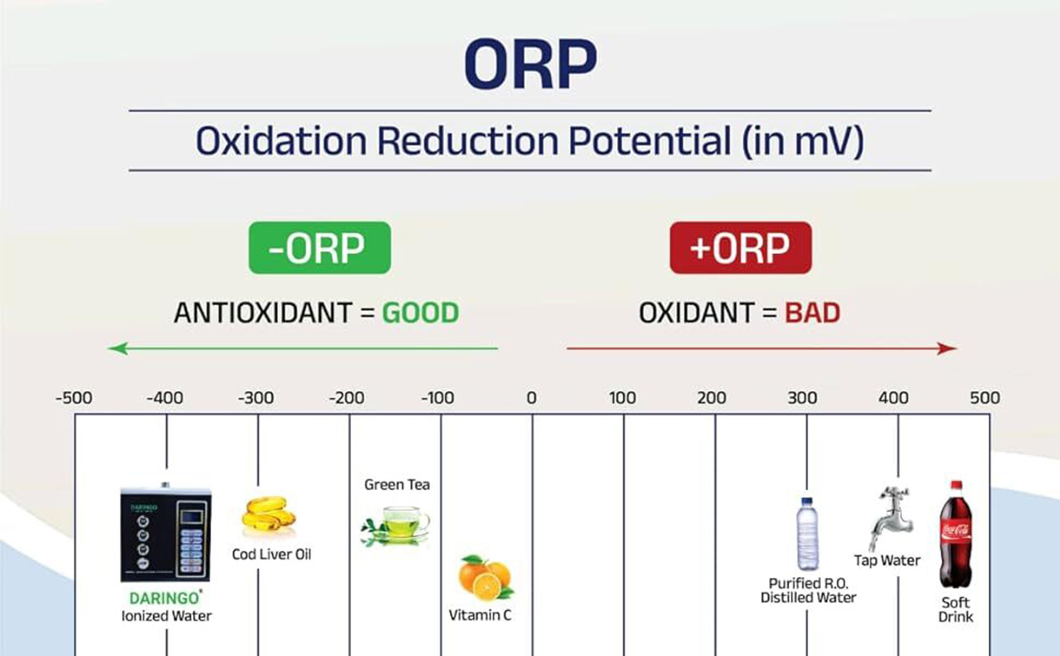 oxidation